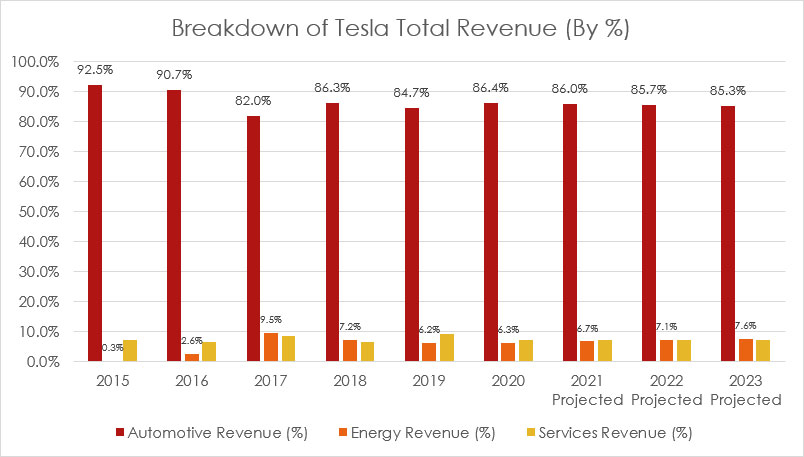 Tesla total revenue breakdown by percentage