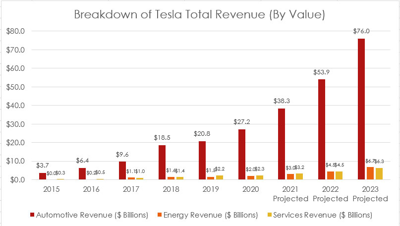 Tesla total revenue breakdown by value