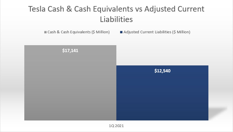 Tesla's cash vs adjusted current liabilities