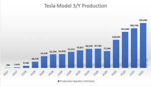 Tracking Tesla Vehicle Production And Deliveries Numbers | Cash Flow ...