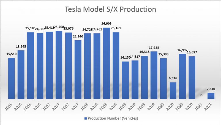 tesla production figures