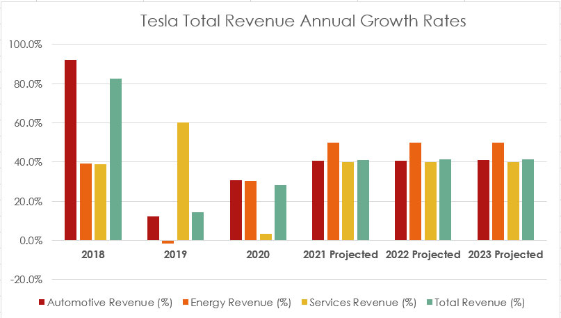 Tesla total revenue annual growth rates