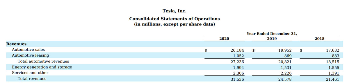 Tesla revenue breakdown for FY2020