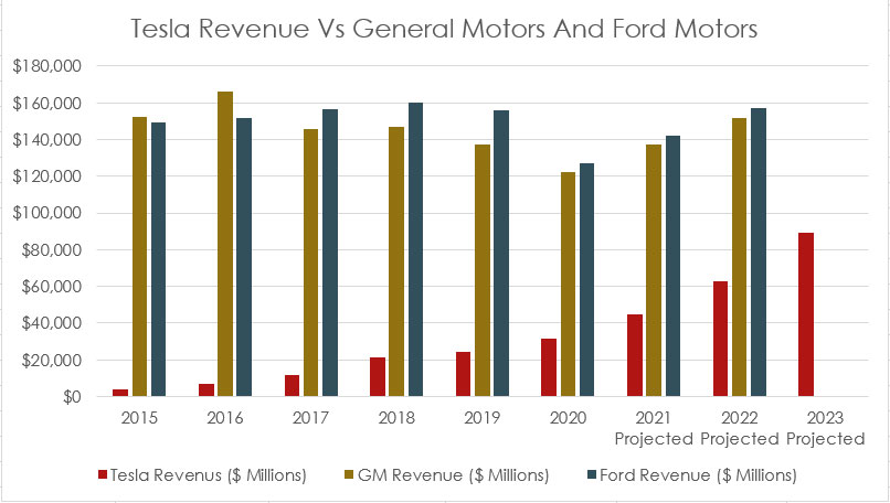 Tesla total revenue comparison with GM and Ford