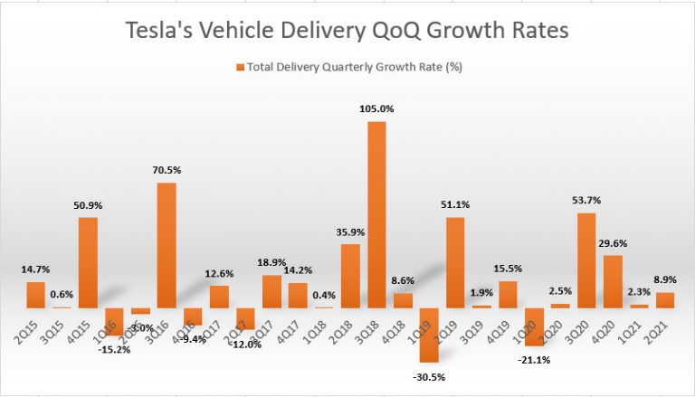 Tracking Tesla Vehicle Production And Deliveries Numbers | Cash Flow ...