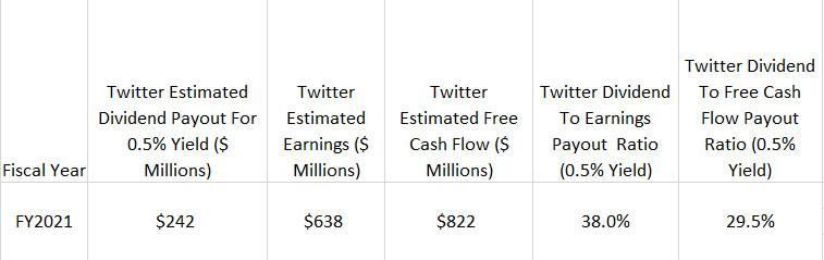 Twitter's estimated dividend payout ratio for 0.5% yield