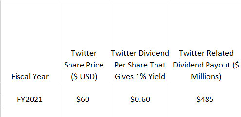 Twitter's estimated dividend payout