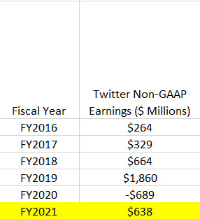 Twitter's estimated earnings for fiscal 2021