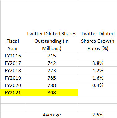 Twitter's estimated shares outstanding