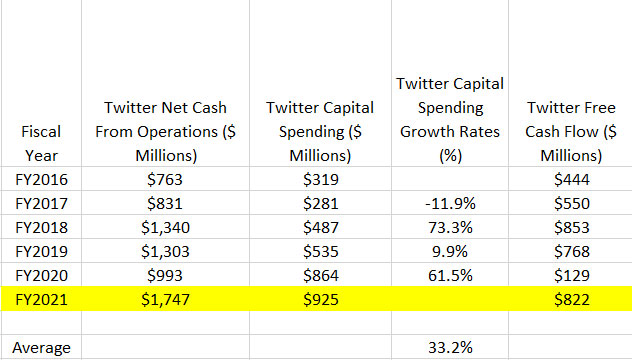 Twitter's projected free cash flow for fiscal 2021