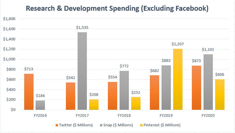 Twitter, Snap and Pinterest's R&D spending