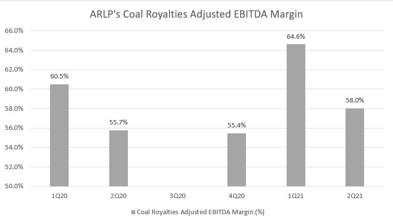ARLP's coal royalties adjusted EBITDA margin