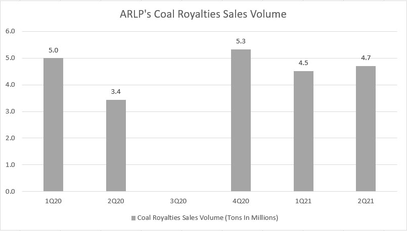ARLP's coal royalties sales volume