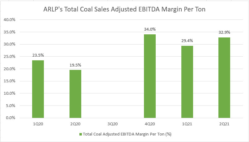 ARLP's coal sales adjusted EBITDA margin per ton