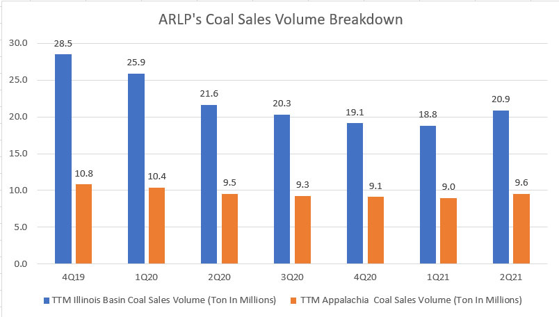 ARLP's coal sales by segment