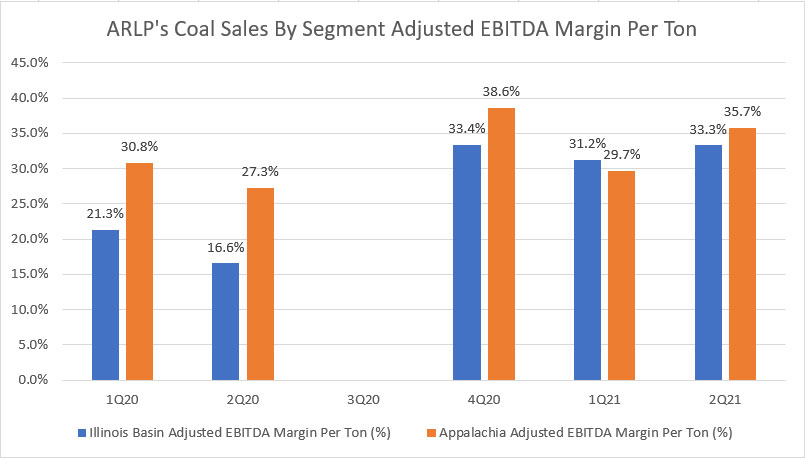ARLP's coal sales by segment adjusted EBITDA margin per ton