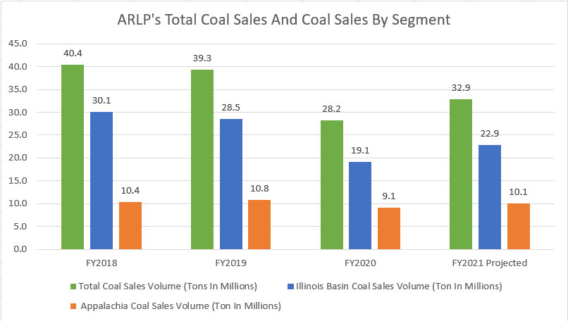 ARLP's coal sales by year
