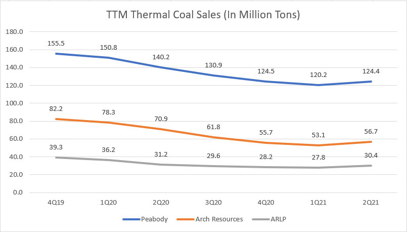 Thermal coal sales by TTM