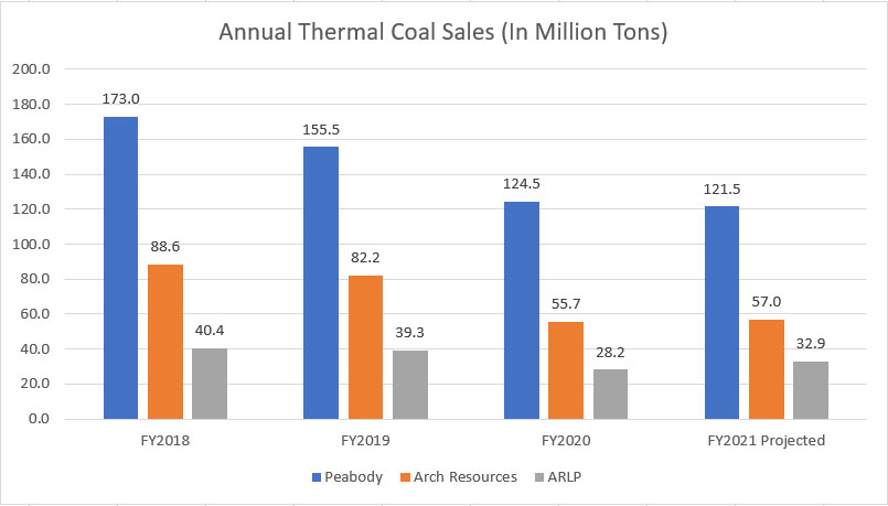 Thermal coal sales by year