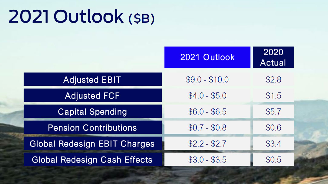 Ford's FY2021 outlook