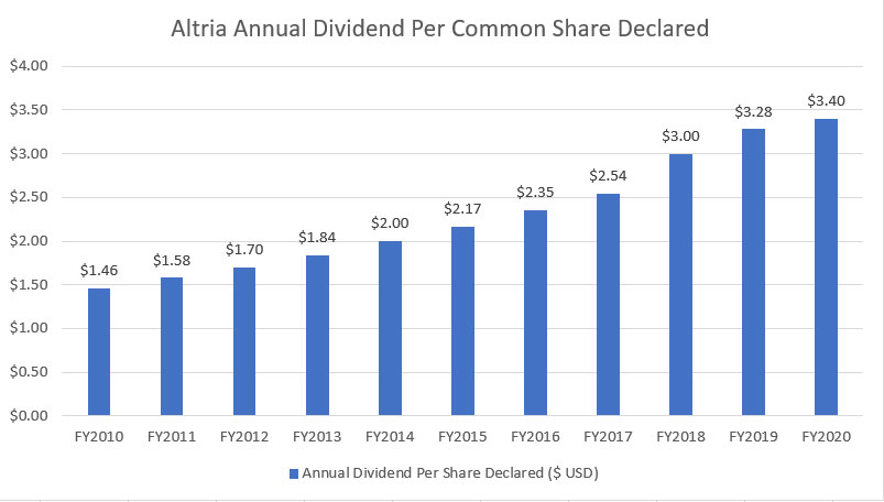 Altria's annual dividend per share declared