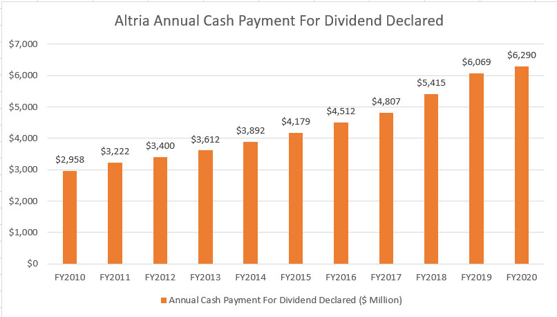 Altria's cash payment for dividends declared