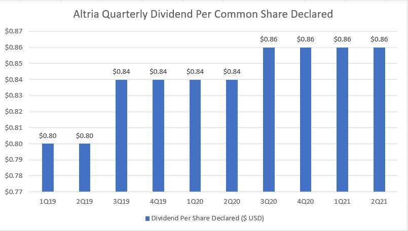 Altria's quarterly dividend per share declared