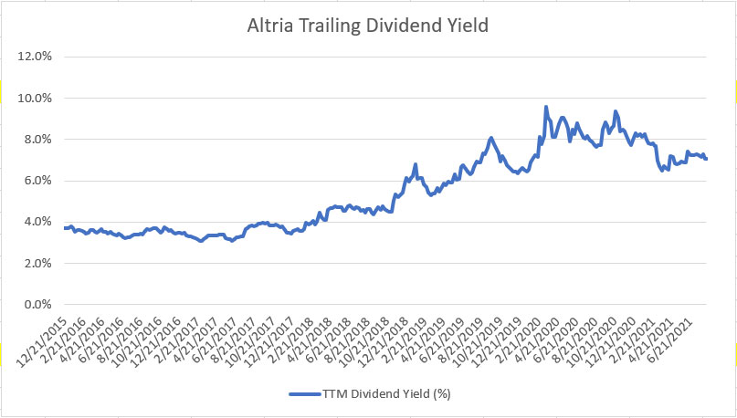 Altria's trailing dividend yield