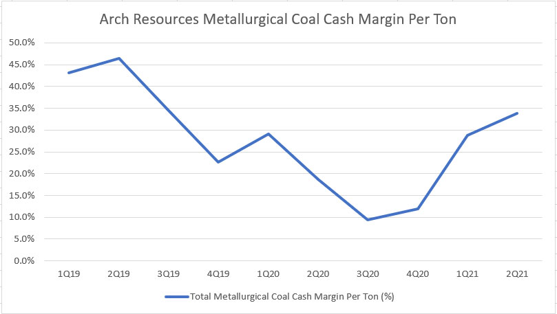 Arch Resources' met coal cash margin per ton
