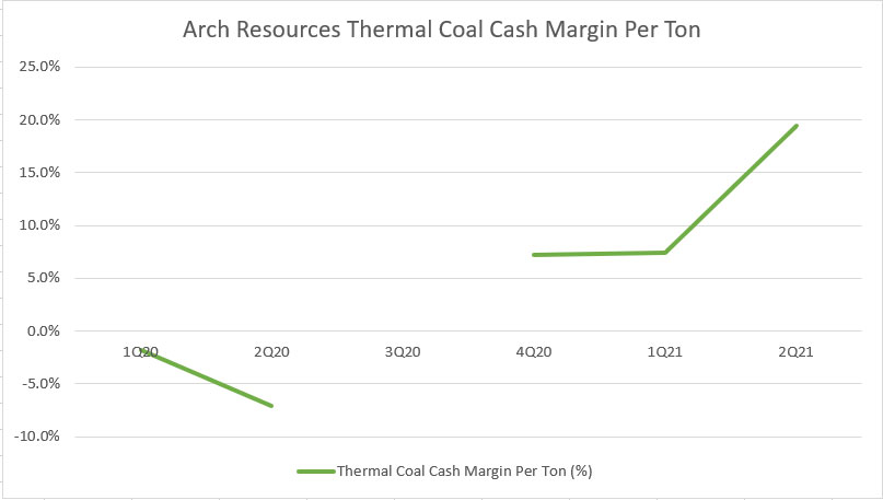 Arch Resources' thermal coal cash margin per ton