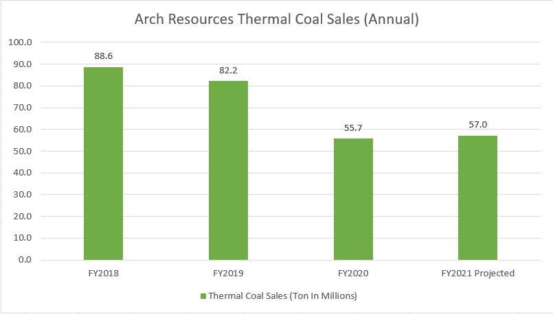Arch Resources' thermal coal sales by year