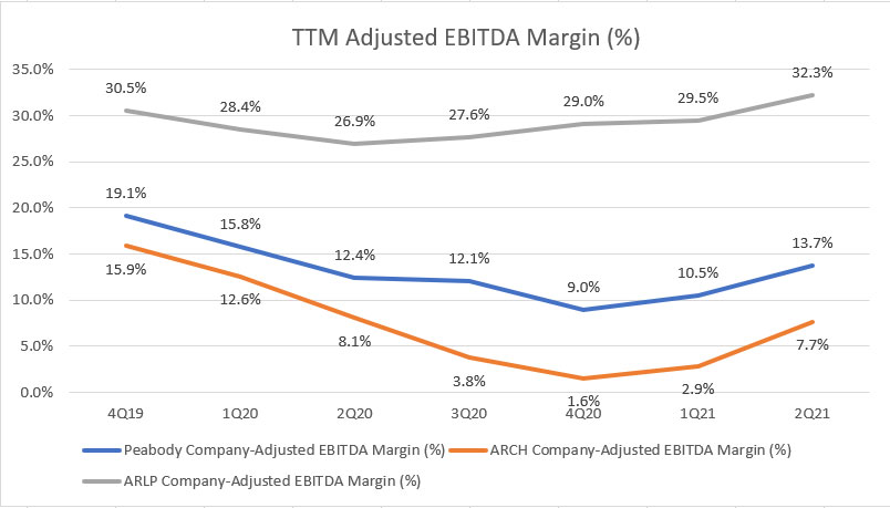 Peabody, Arch Resources and Alliance Resource Partners' TTM adjusted EBITDA margin