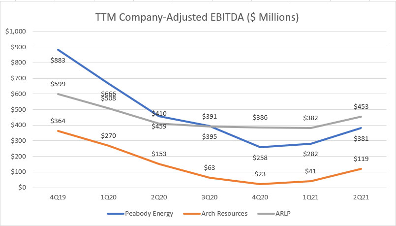 Peabody, Arch Resources and Alliance Resource Partners' TTM adjusted EBITDA