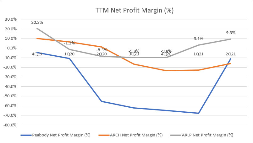 Peabody, Arch Resources and Alliance Resource Partners' TTM net profit margin
