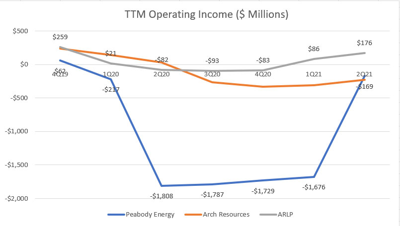 Peabody, Arch Resources and Alliance Resource Partners' TTM operating income