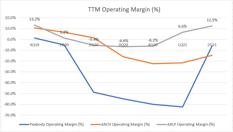 Peabody, Arch Resources and Alliance Resource Partners' TTM operating margin