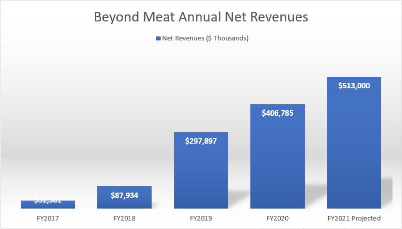 Beyond Meat's yearly revenue and projected 2021 outlook