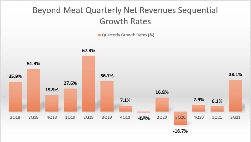 Beyond Meat's QoQ growth rates