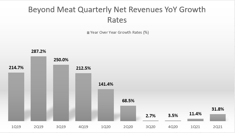Beyond Meat's YoY growth rates