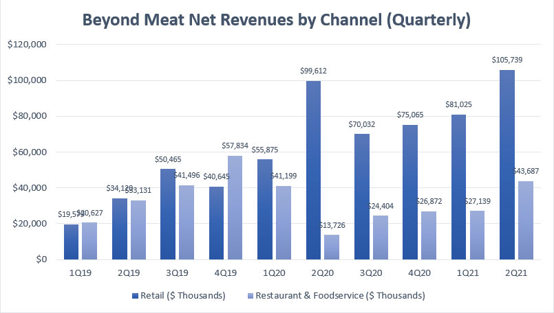 Beyond Meat's quarterly revenue by segment