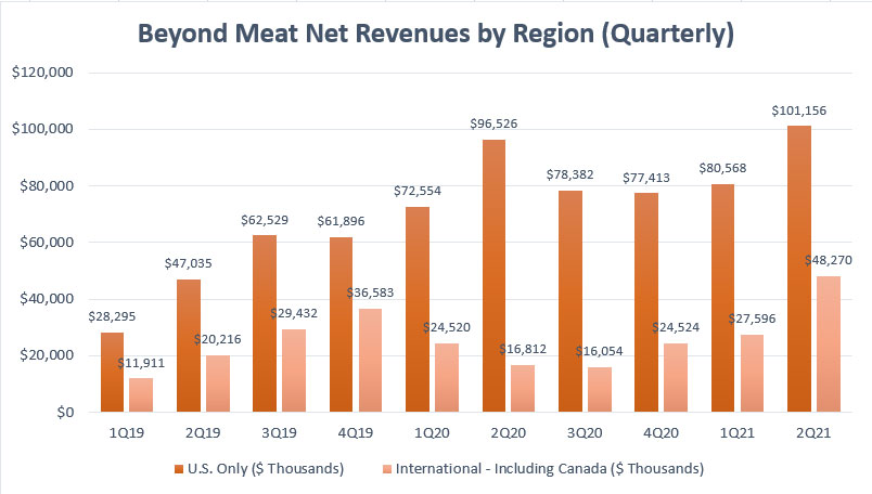 Beyond Meat's quarterly revenue by region