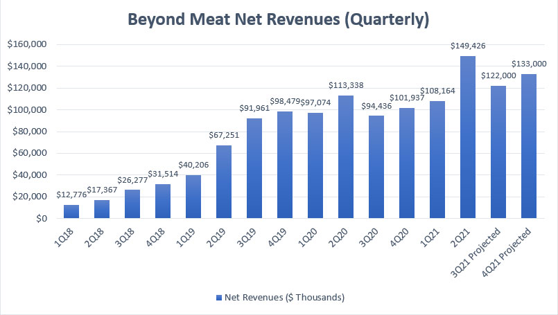 Beyond Meat's quarterly revenue and projected 2021 outlook