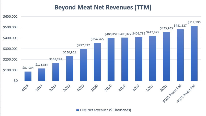 Beyond Meat's TTM revenue and projected 2021 outlook
