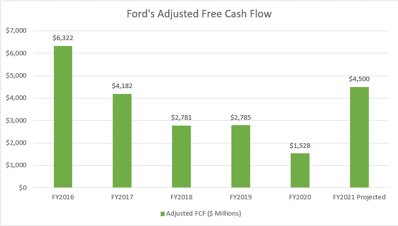 Ford's adjusted free cash flow
