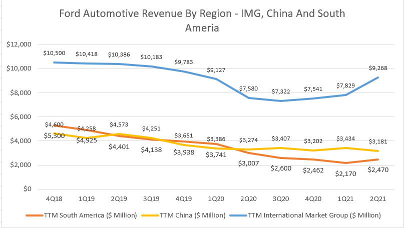 Ford's automotive revenue by region (China and South America)