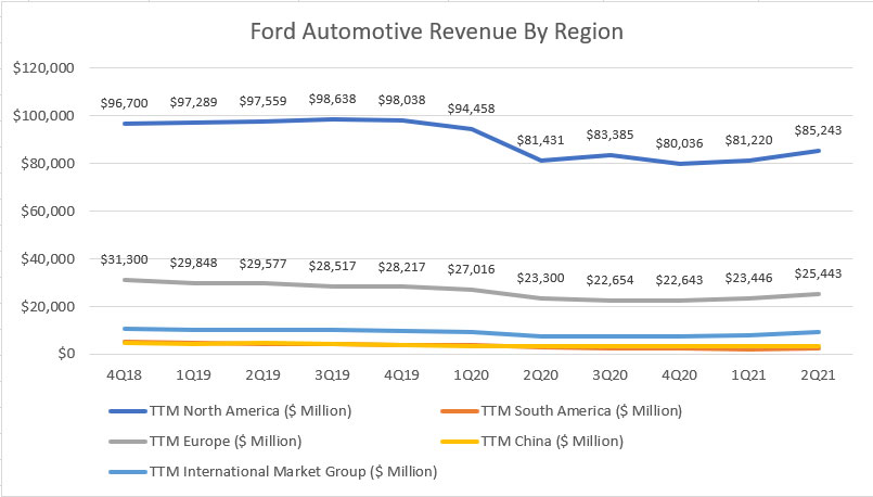 Ford's automotive revenue by region