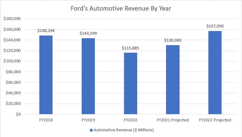 Ford's annual automotive revenue