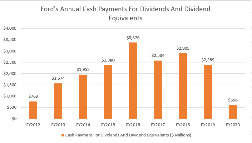 Ford's cash payments for dividends