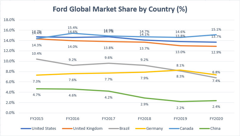 Ford's global market share by country