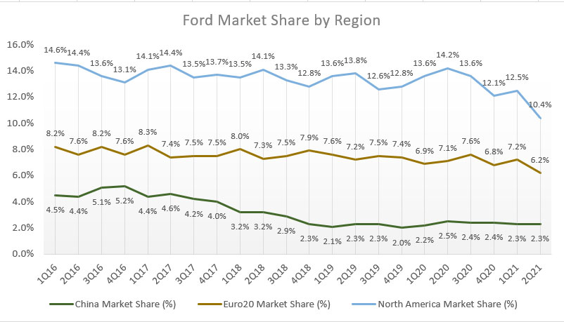 Ford's market share by region